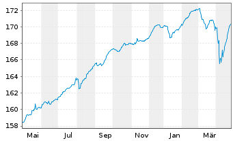 Chart Jan.Hend.Hor.-J.H.H.Eu.H.Yd Bd Act.N.A2 Acc.EUR oN - 1 Year