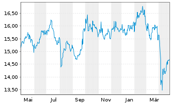 Chart GS Fds-GS Em.Mkts CORE Eq.Ptf. Sh.R Snap Acc.USD  - 1 Jahr