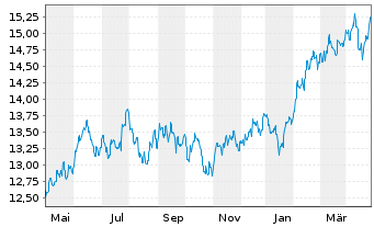 Chart GS Fds-GS Em.Mkts CORE Eq.Ptf. Sh.R Snap Acc.USD  - 1 Year