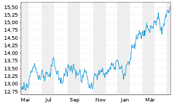 Chart GS Fds-GS Em.Mkts CORE Eq.Ptf. Sh.R Snap Acc.USD  - 1 Jahr