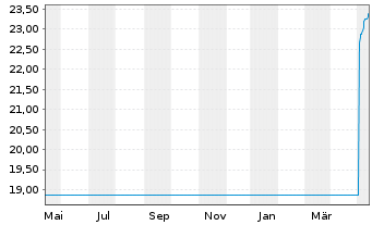 Chart G.Sachs Fds-GS Eur.CORE Equ.P. Reg. Sh. R (EUR) oN - 1 Year