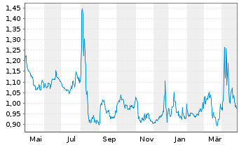 Chart Amun S&P500 VIX Fut Enh Ro UCITS ETF Acc - 1 Year