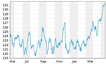 Chart Amun Gl Equity Qual Income UCITS ETF Dist - 1 Year