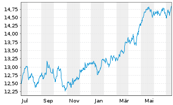 Chart Xtrackers FTSE 100 - 1 an