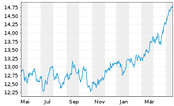 Chart Xtrackers FTSE 100 - 1 Year