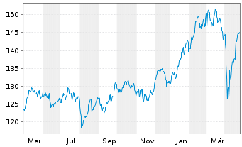 Chart Xtrackers DAX Income - 1 Year