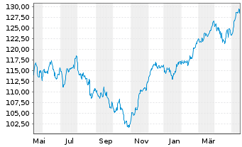 Chart Xtrackers DAX Income - 1 Year