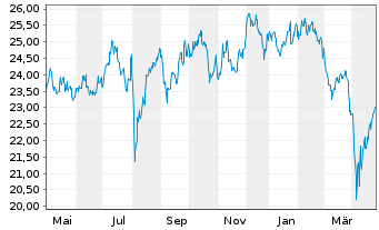 Chart Xtrackers Nikkei 225 - 1 Jahr