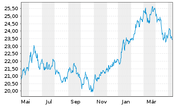 Chart Xtrackers Nikkei 225 - 1 Year