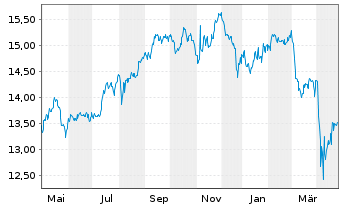 Chart BGF-World Real Est.Securiti.Fd Act.Nom.A2 Acc.USD  - 1 an