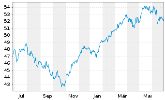 Chart Xtrackers MSCI EMU - 1 Jahr