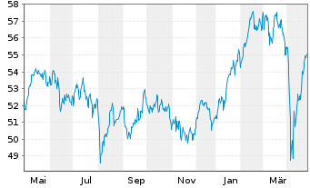 Chart Xtrackers MSCI EMU - 1 Jahr