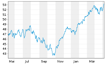 Chart Xtrackers MSCI EMU - 1 Year