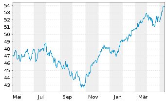 Chart Xtrackers MSCI EMU - 1 Jahr
