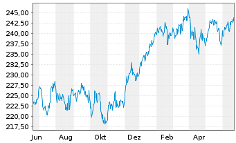 Chart Deka-Globale Aktien LowRisk Inh.Anteile PB(A)o.N. - 1 Year