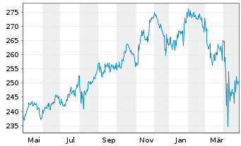 Chart Deka-Globale Aktien LowRisk Inh.Anteile PB(A)o.N. - 1 Year