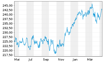 Chart Deka-Globale Aktien LowRisk Inh.Anteile PB(A)o.N. - 1 an