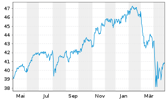 Chart AB SICAV I-Low Volat.Equ.Ptf. Act.N. A USD o.N. - 1 Jahr