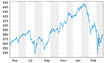 Chart MainFirst-Global Equities Inh.Ant. A(thes.)EUR o.N - 1 an