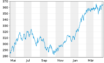 Chart MainFirst-Global Equities Inh.Ant. A(thes.)EUR o.N - 1 Year