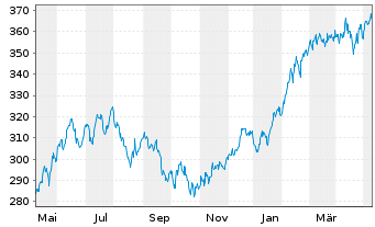 Chart MainFirst-Global Equities Inh.Ant. A(thes.)EUR o.N - 1 Jahr