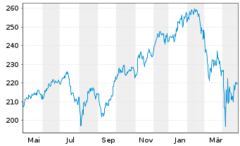 Chart MainFirst-Global Equities Ant.B(aussch.)EUR o.N - 1 an