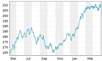 Chart MainFirst-Global Equities Ant.B(aussch.)EUR o.N - 1 Year