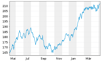 Chart MainFirst-Global Equities Ant.B(aussch.)EUR o.N - 1 an