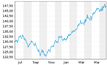 Chart MainFirst-Absol.Ret.Mult.Asset Ant.A(thes.)EUR  - 1 Jahr