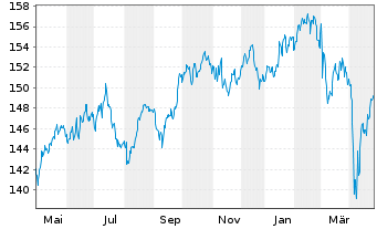 Chart MainFirst-Absol.Ret.Mult.Asset Ant.A(thes.)EUR  - 1 Jahr