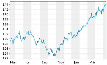 Chart MainFirst-Absol.Ret.Mult.Asset Ant.A(thes.)EUR  - 1 Jahr