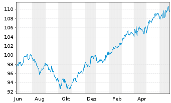 Chart MainFirst-Absol.Ret.Mult.Asset B(aussch.)EUR o.N - 1 Year