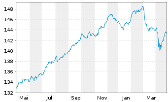 Chart Phaidros Funds-Kairos Anleihen In-Ant.B(thes)EURoN - 1 an