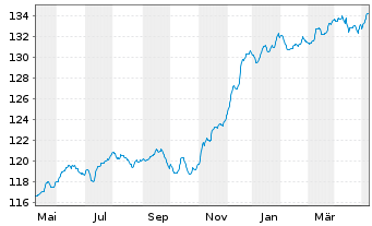 Chart Phaidros Funds-Fallen Angels Inh.Ant.B(thes.)EUR  - 1 Year