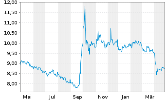 Chart Xtrackers Harvest CSI300 - 1 Jahr