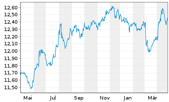 Chart UBSLFS-SBI Fo.AAA-BBB 1-5 ESG - 1 an