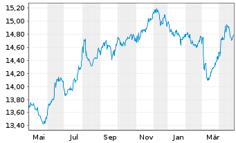 Chart UBSLFS-SBI Fo.AAA-BBB 5-10 ESG - 1 an