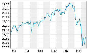 Chart BGF - Global Equity Income Fd Act.Nominat.A2 EUR  - 1 an