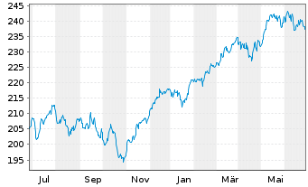 Chart Amundi Stoxx Eur.600 UCITS ETF - 1 Jahr