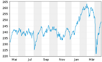 Chart Amundi Stoxx Eur.600 UCITS ETF - 1 Jahr