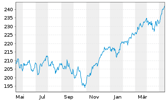 Chart Amundi Stoxx Eur.600 UCITS ETF - 1 Year