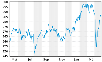 Chart Amundi MSCI EMU ESG Net Zero Ambition ETF Acc - 1 an