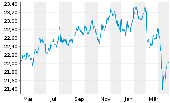 Chart Xtr.II Gbl Infl.-Linked Bond - 1 an