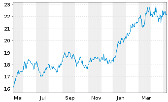 Chart abrdn SICAV I-Japanese Sus.Eq. Act. Acc Hedged USD - 1 Year