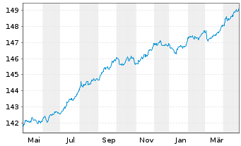 Chart Xtr.II iBoxx Eu.Go.B.Yi.Pl.1-3 - 1 Jahr