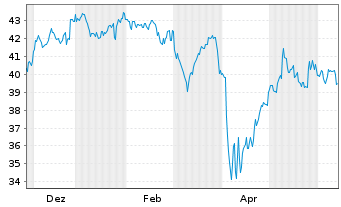 Chart Xtrackers MSCI Japan 2D USD Hgd oN - 1 Year