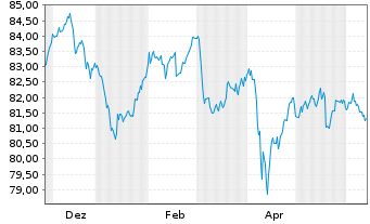 Chart XtrackersIIESG Gl.Ag.Bd U ETF - 1 Year