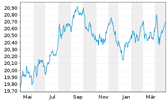 Chart XtrackersIIESG Gl.Ag.Bd U ETF - 1 Jahr