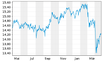 Chart PRIMA-Kapitalaufbau Total Ret.Inh.-Anteile A o.N. - 1 Jahr