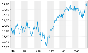 Chart PRIMA-Kapitalaufbau Total Ret.Inh.-Anteile A o.N. - 1 Year